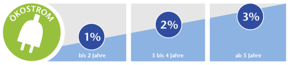 Rabatt über die Jahre mit dem TreuePlus Programm.