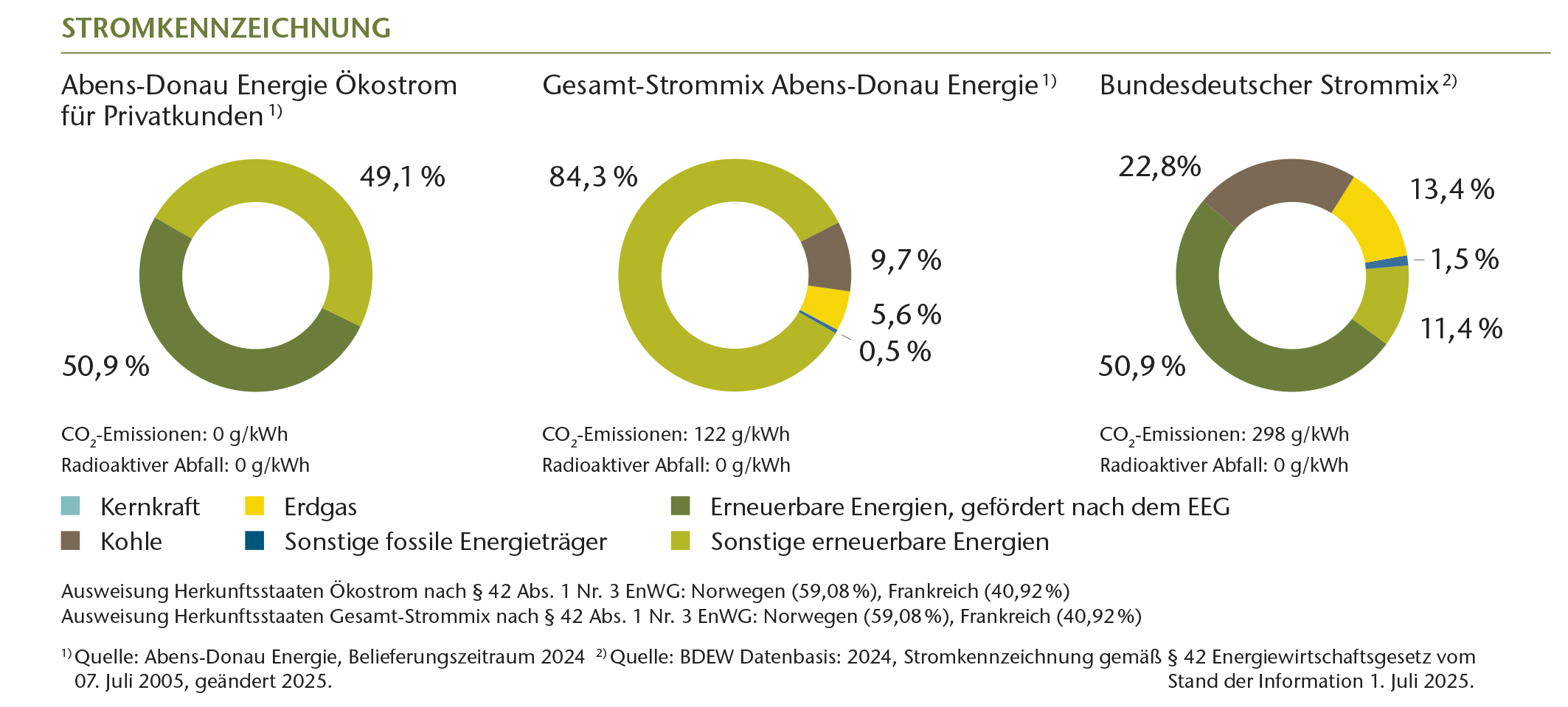 Kreisdiagram der Stromkennzeichnung der Abens-Donau Energie und der Strommix in Deutschland.