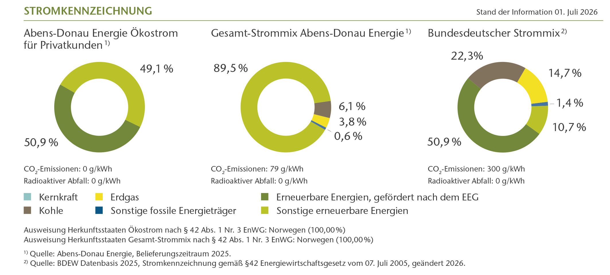 Kreisdiagram der Stromkennzeichnung der Abens-Donau Energie und der Strommix in Deutschland.