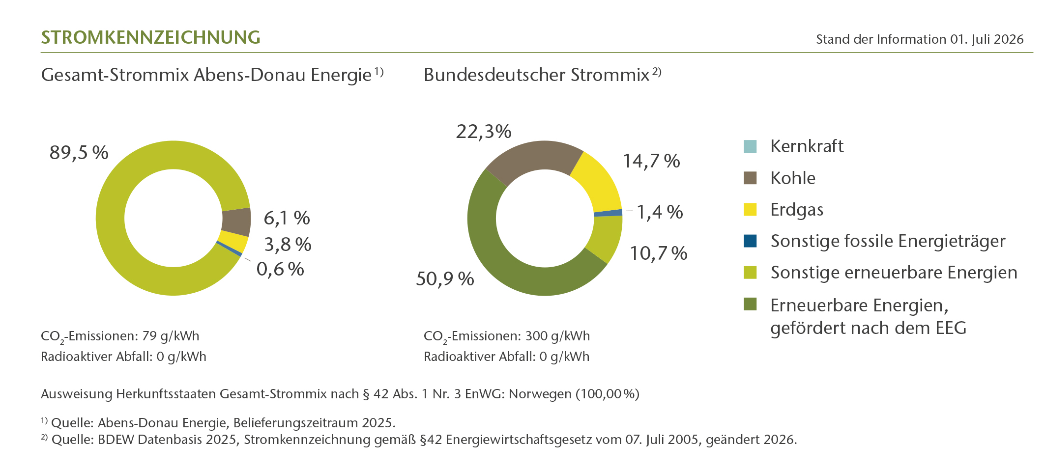 Grafik mit dem Strommix der Abens-Donau Energie.