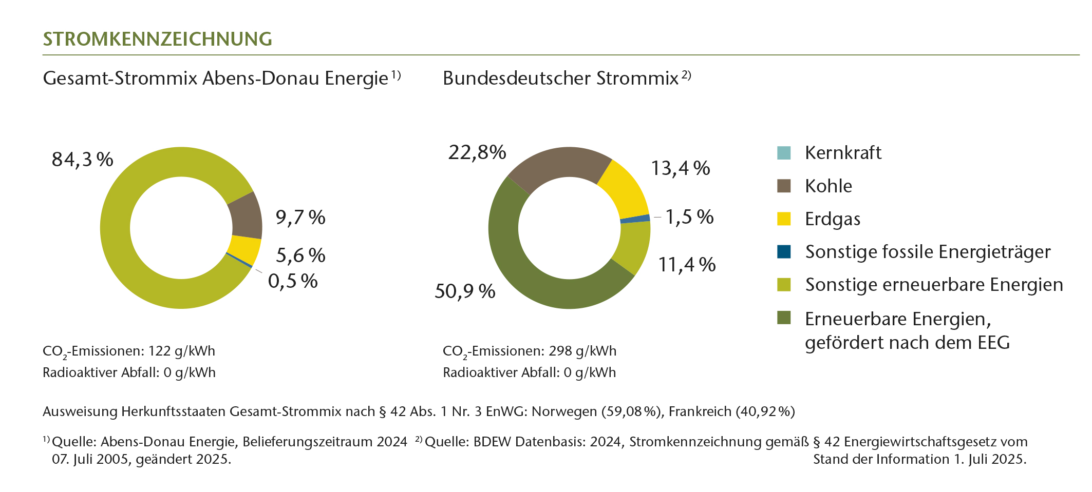 Grafik mit dem Strommix der Abens-Donau Energie.